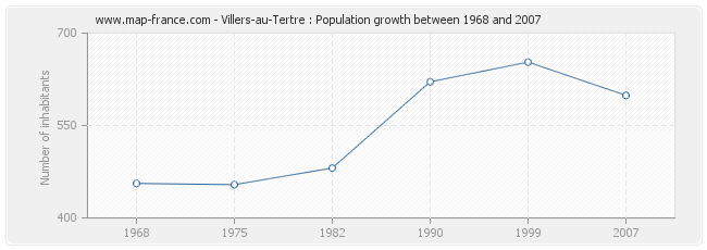 Population Villers-au-Tertre