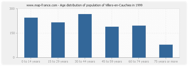 Age distribution of population of Villers-en-Cauchies in 1999