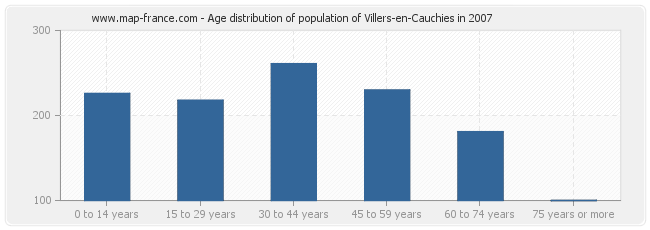 Age distribution of population of Villers-en-Cauchies in 2007