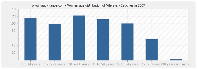 Women age distribution of Villers-en-Cauchies in 2007