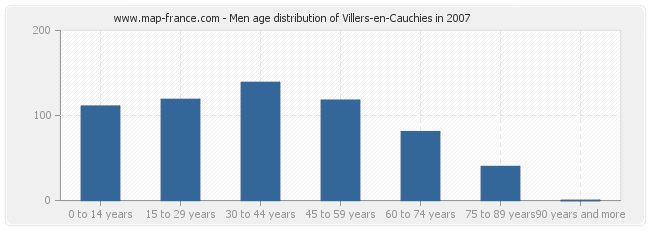 Men age distribution of Villers-en-Cauchies in 2007