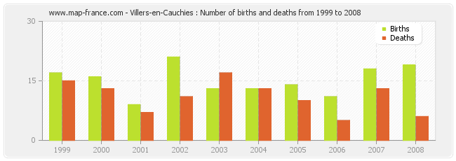 Villers-en-Cauchies : Number of births and deaths from 1999 to 2008