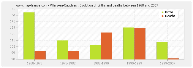 Villers-en-Cauchies : Evolution of births and deaths between 1968 and 2007