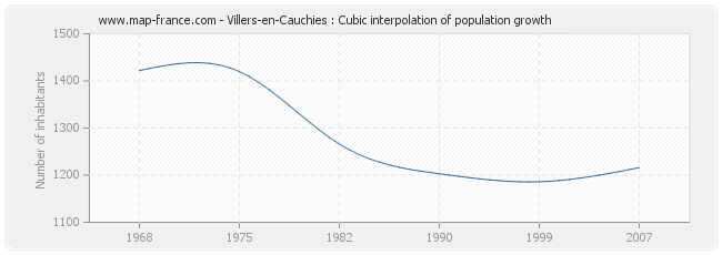 Villers-en-Cauchies : Cubic interpolation of population growth