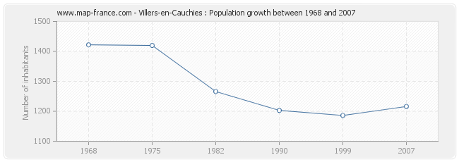 Population Villers-en-Cauchies