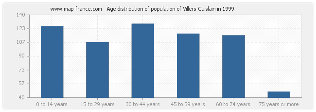 Age distribution of population of Villers-Guislain in 1999