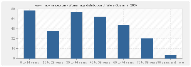 Women age distribution of Villers-Guislain in 2007