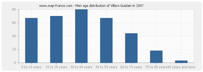 Men age distribution of Villers-Guislain in 2007
