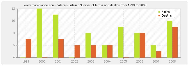 Villers-Guislain : Number of births and deaths from 1999 to 2008