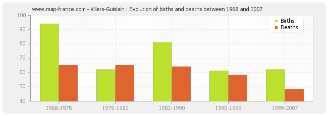 Villers-Guislain : Evolution of births and deaths between 1968 and 2007