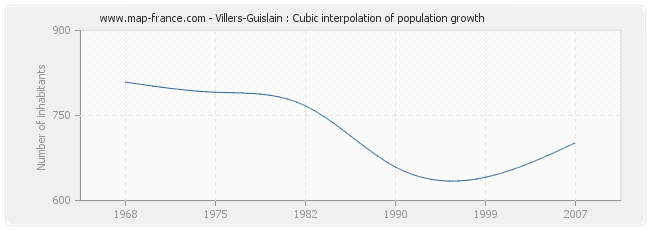 Villers-Guislain : Cubic interpolation of population growth