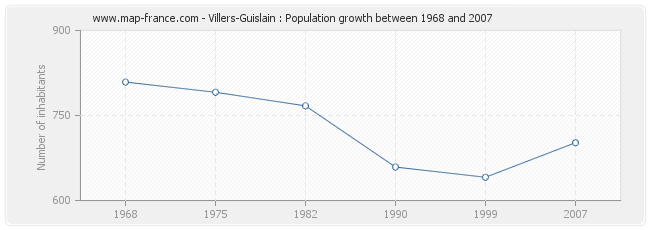 Population Villers-Guislain