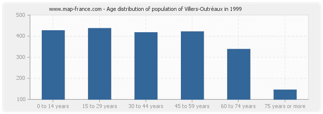 Age distribution of population of Villers-Outréaux in 1999