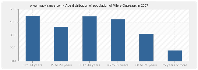 Age distribution of population of Villers-Outréaux in 2007