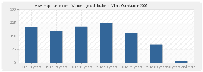 Women age distribution of Villers-Outréaux in 2007