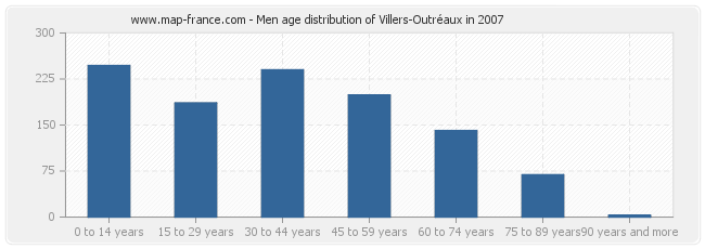 Men age distribution of Villers-Outréaux in 2007