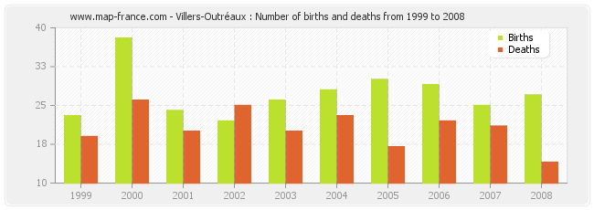 Villers-Outréaux : Number of births and deaths from 1999 to 2008