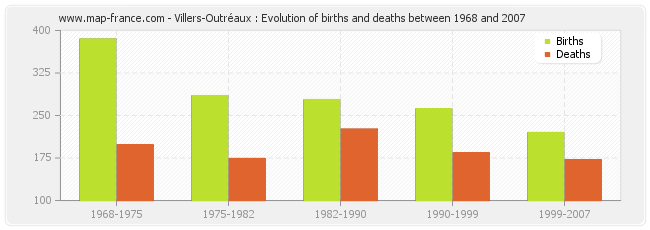 Villers-Outréaux : Evolution of births and deaths between 1968 and 2007