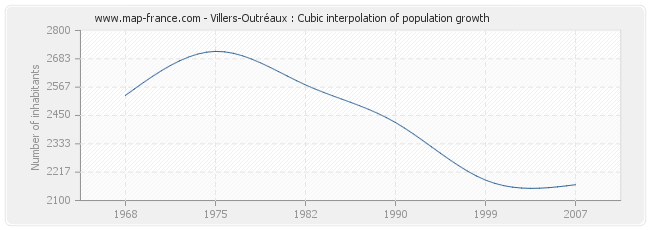 Villers-Outréaux : Cubic interpolation of population growth