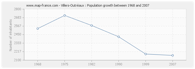 Population Villers-Outréaux