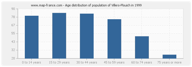 Age distribution of population of Villers-Plouich in 1999