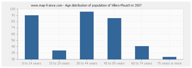 Age distribution of population of Villers-Plouich in 2007