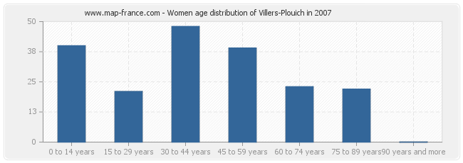 Women age distribution of Villers-Plouich in 2007