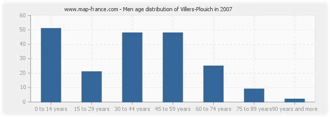 Men age distribution of Villers-Plouich in 2007