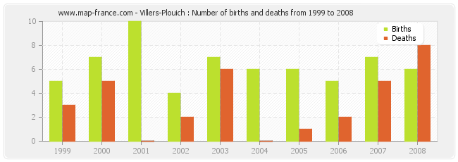 Villers-Plouich : Number of births and deaths from 1999 to 2008