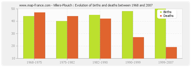 Villers-Plouich : Evolution of births and deaths between 1968 and 2007