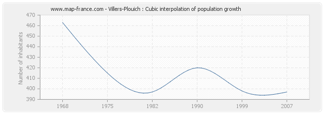 Villers-Plouich : Cubic interpolation of population growth