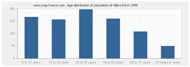 Age distribution of population of Villers-Pol in 1999