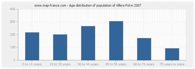 Age distribution of population of Villers-Pol in 2007