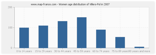 Women age distribution of Villers-Pol in 2007