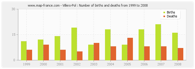 Villers-Pol : Number of births and deaths from 1999 to 2008