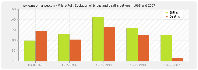 Villers-Pol : Evolution of births and deaths between 1968 and 2007