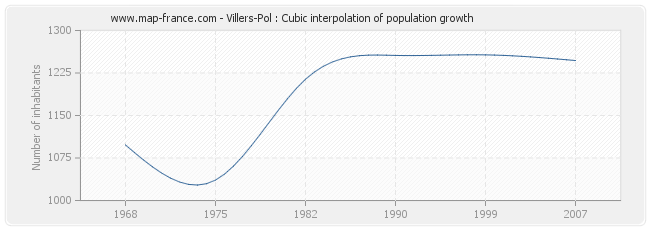 Villers-Pol : Cubic interpolation of population growth