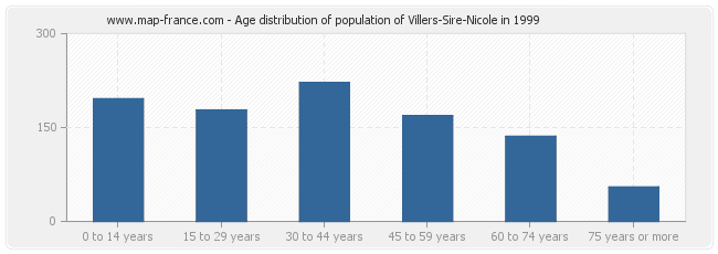 Age distribution of population of Villers-Sire-Nicole in 1999