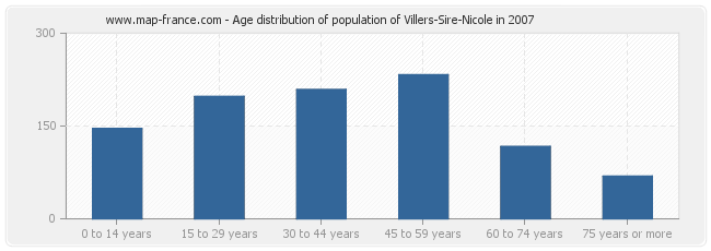 Age distribution of population of Villers-Sire-Nicole in 2007