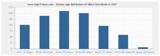 Women age distribution of Villers-Sire-Nicole in 2007