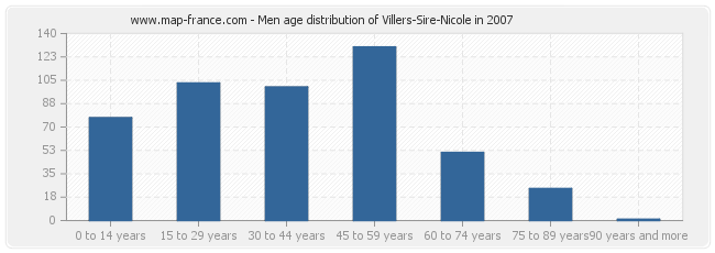 Men age distribution of Villers-Sire-Nicole in 2007