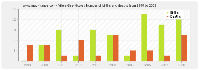 Villers-Sire-Nicole : Number of births and deaths from 1999 to 2008