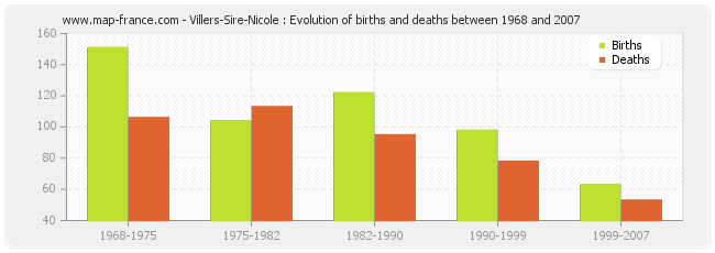 Villers-Sire-Nicole : Evolution of births and deaths between 1968 and 2007