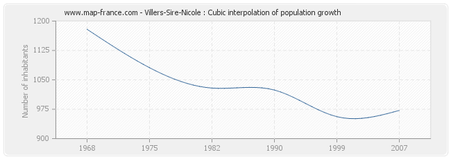 Villers-Sire-Nicole : Cubic interpolation of population growth