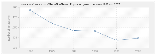 Population Villers-Sire-Nicole