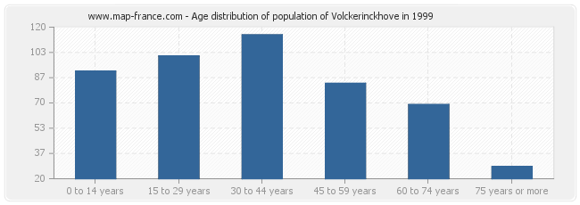 Age distribution of population of Volckerinckhove in 1999