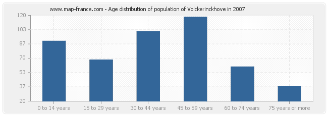 Age distribution of population of Volckerinckhove in 2007
