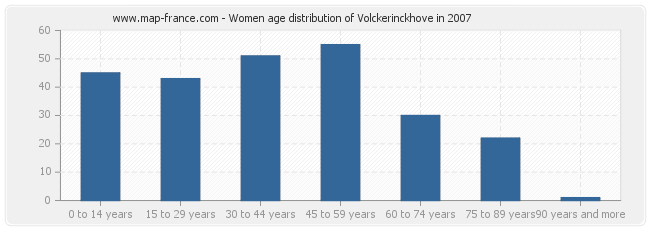 Women age distribution of Volckerinckhove in 2007