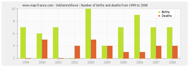 Volckerinckhove : Number of births and deaths from 1999 to 2008