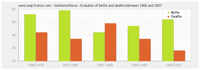 Volckerinckhove : Evolution of births and deaths between 1968 and 2007